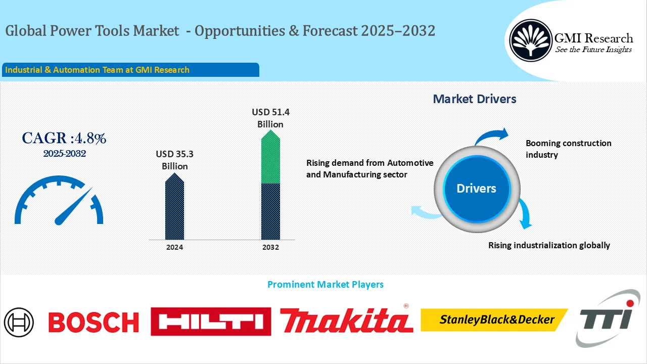 Power Tools Market