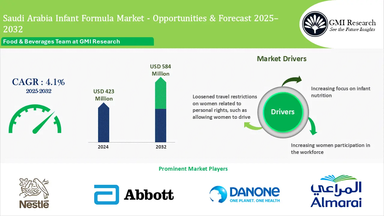 Saudi Arabia Infant Formula Market Size& trend – Opportunities and Forecast 2025-2032