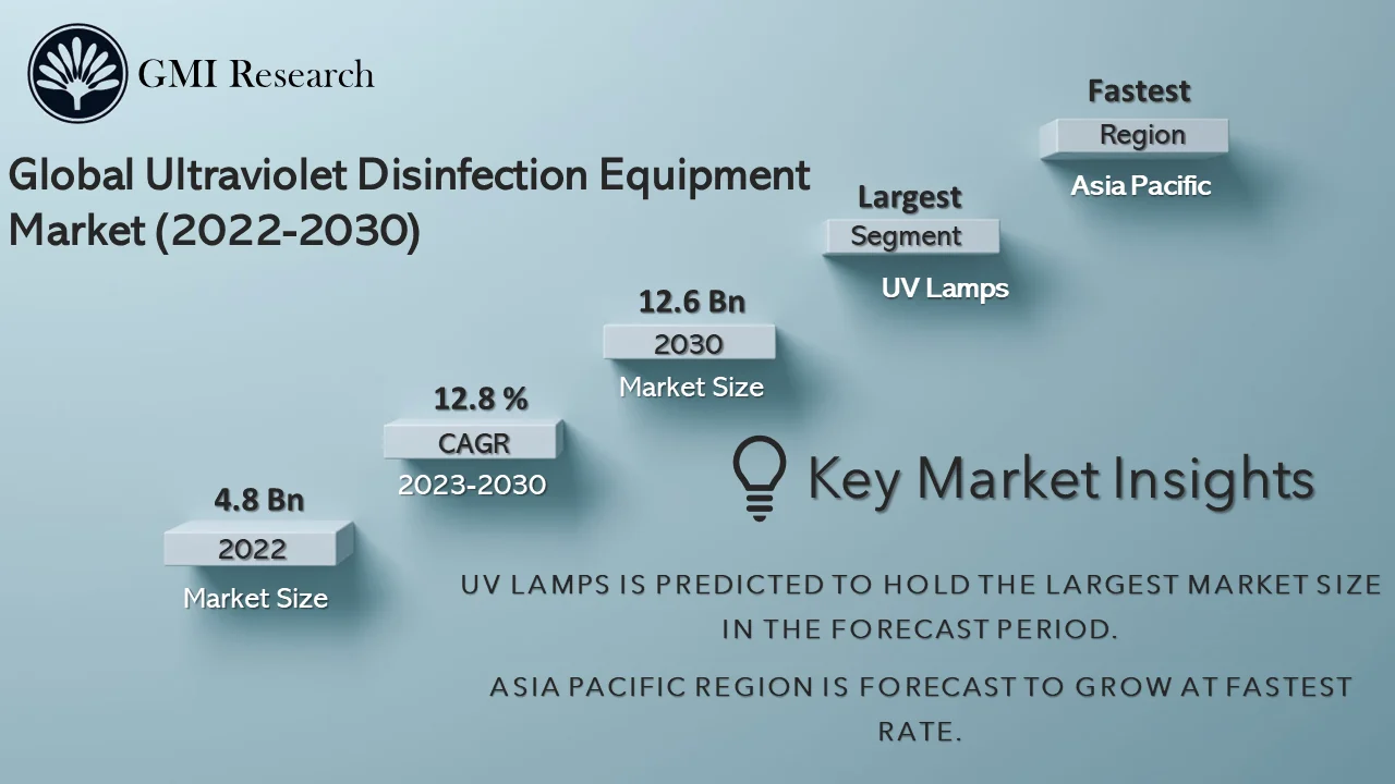 Ultraviolet Disinfection Equipment Market 