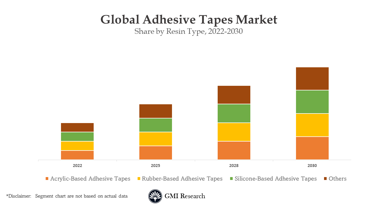 Adhesive Tapes Market 
