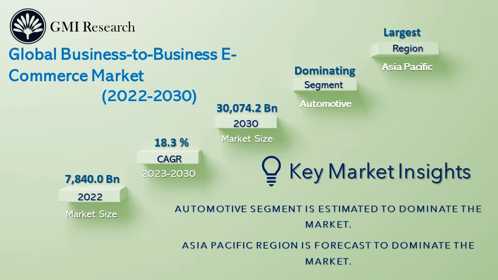 Business-To-Business E-Commerce Market