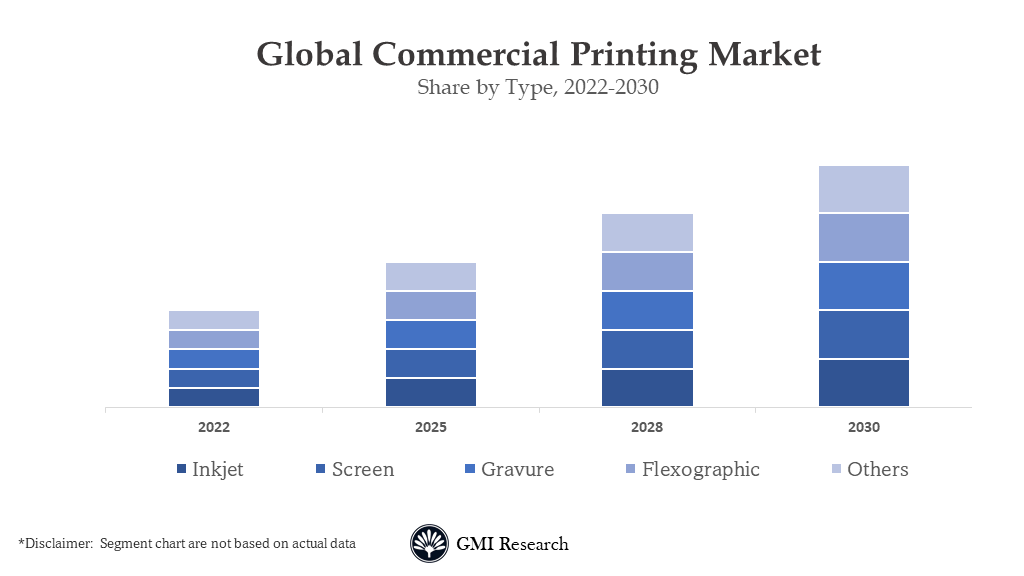 Commercial Printing Market