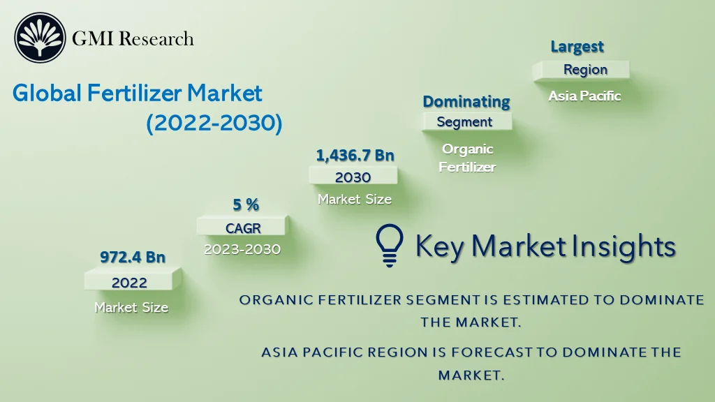 Fertilizer Market