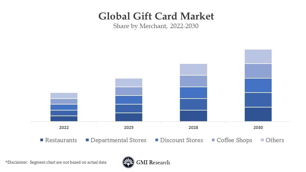 Gift Card Market