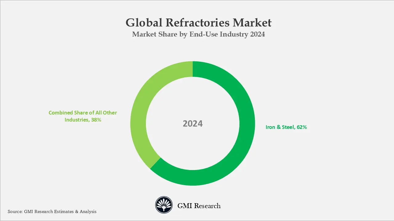 Global Refractories Market Share by End-Use Industry 2024 