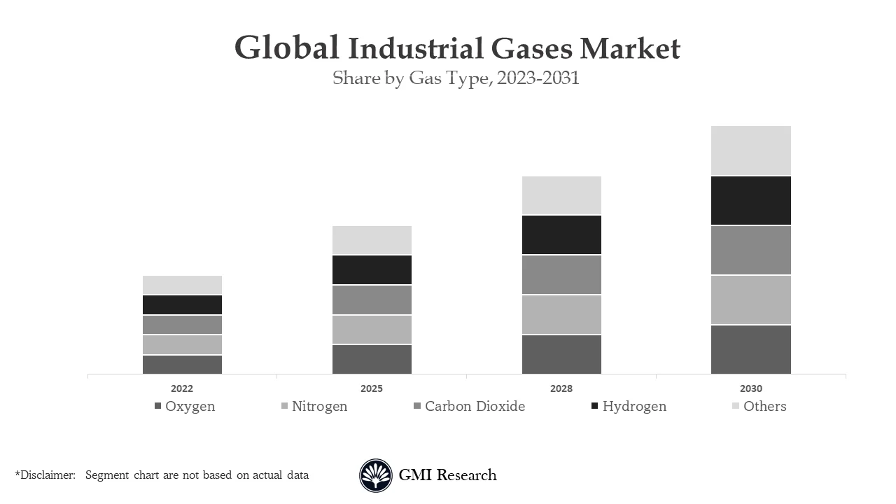 Industrial Gases Market