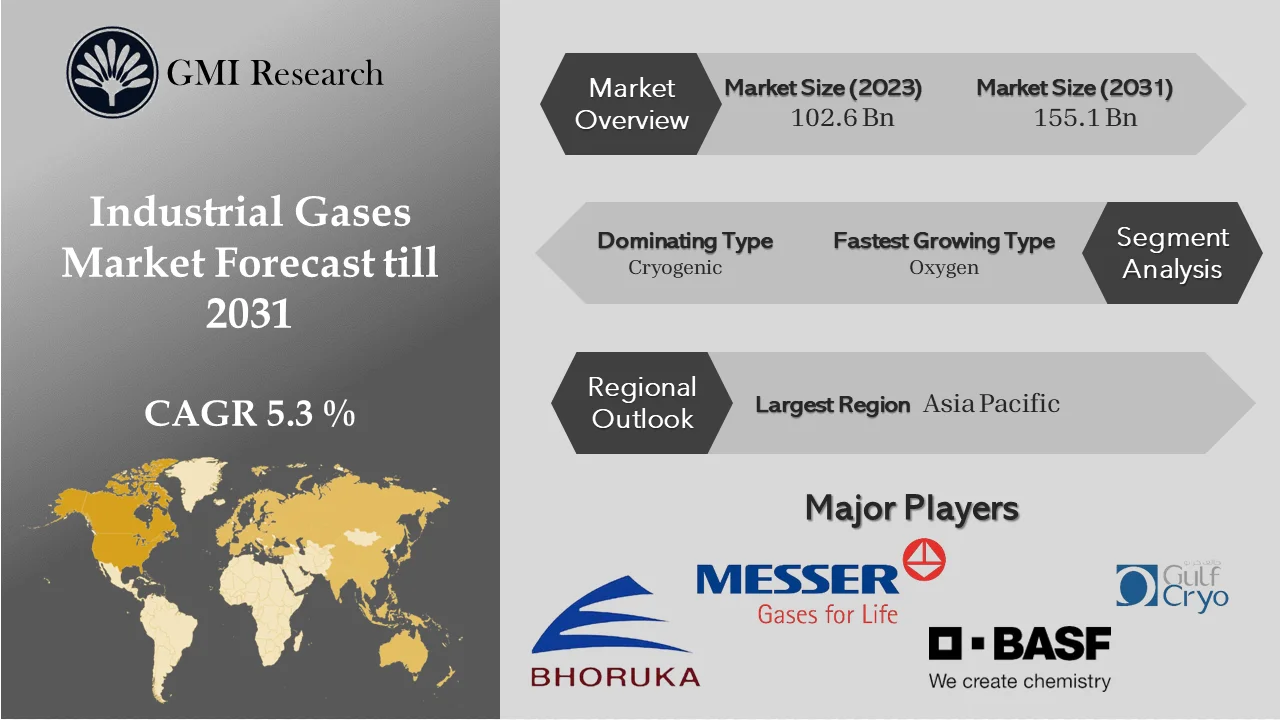 Industrial Gases Market 