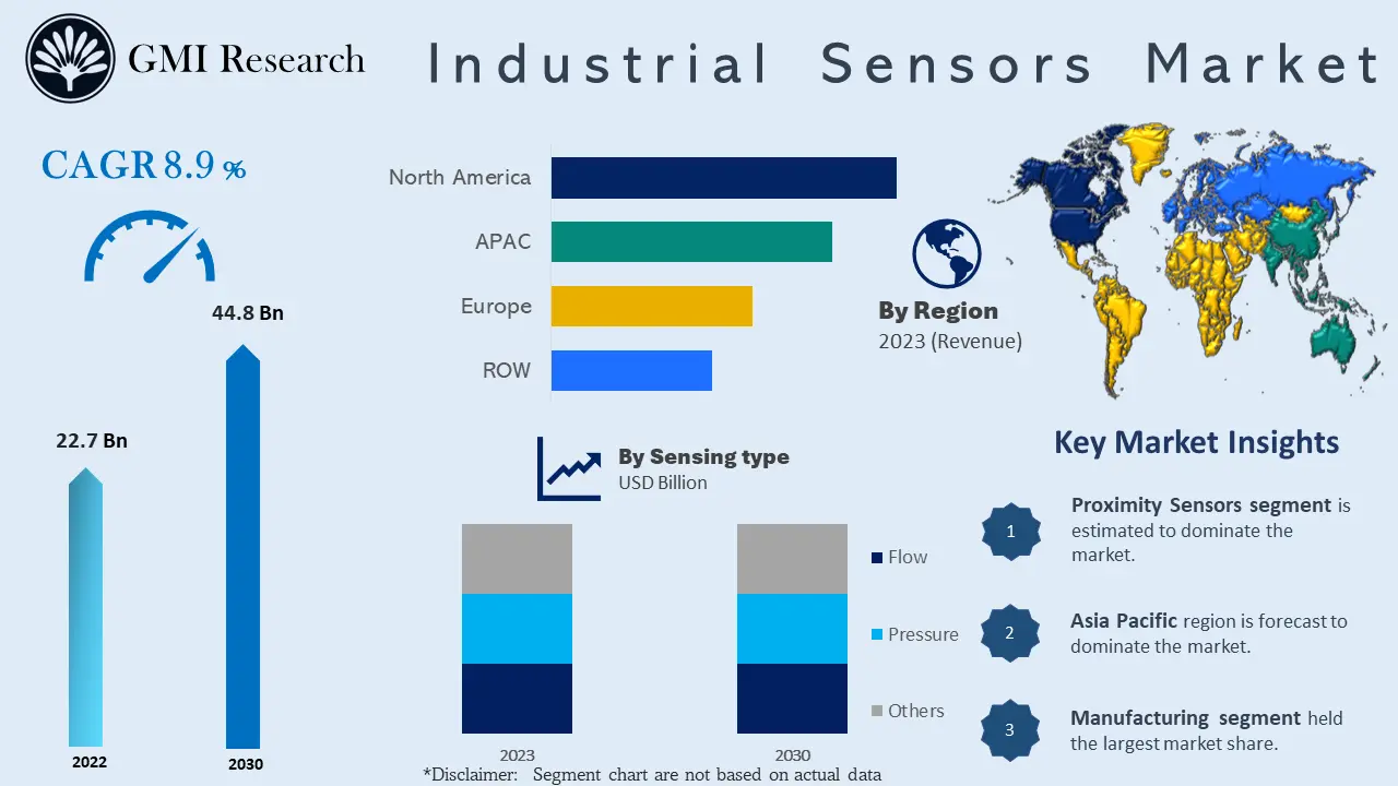 Industrial Sensors Market 