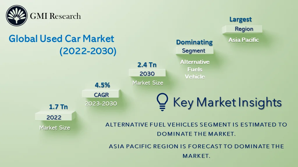 Used Car Market