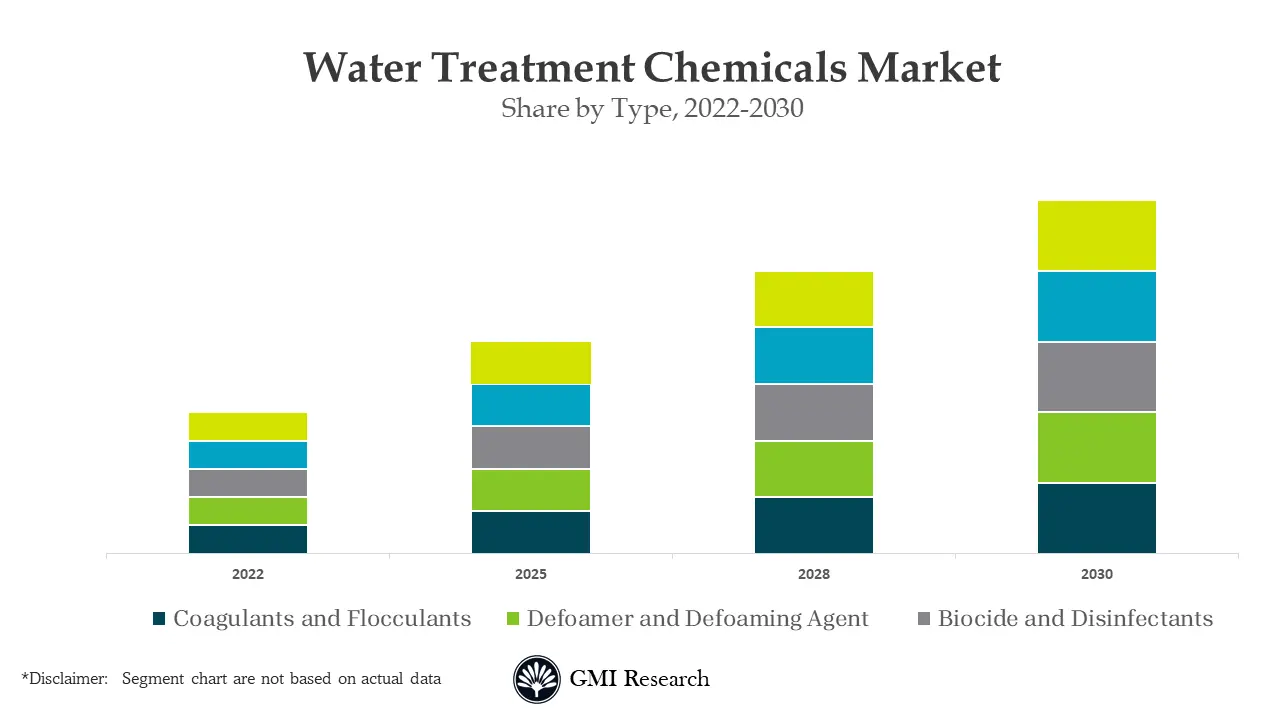 Water Treatment Chemicals Market