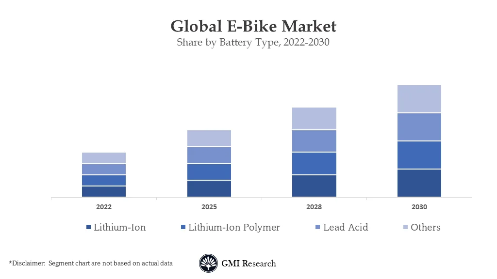 E-Bike Market