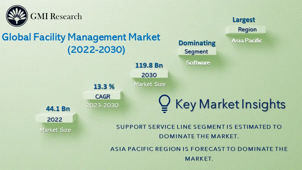 Facility Management Market