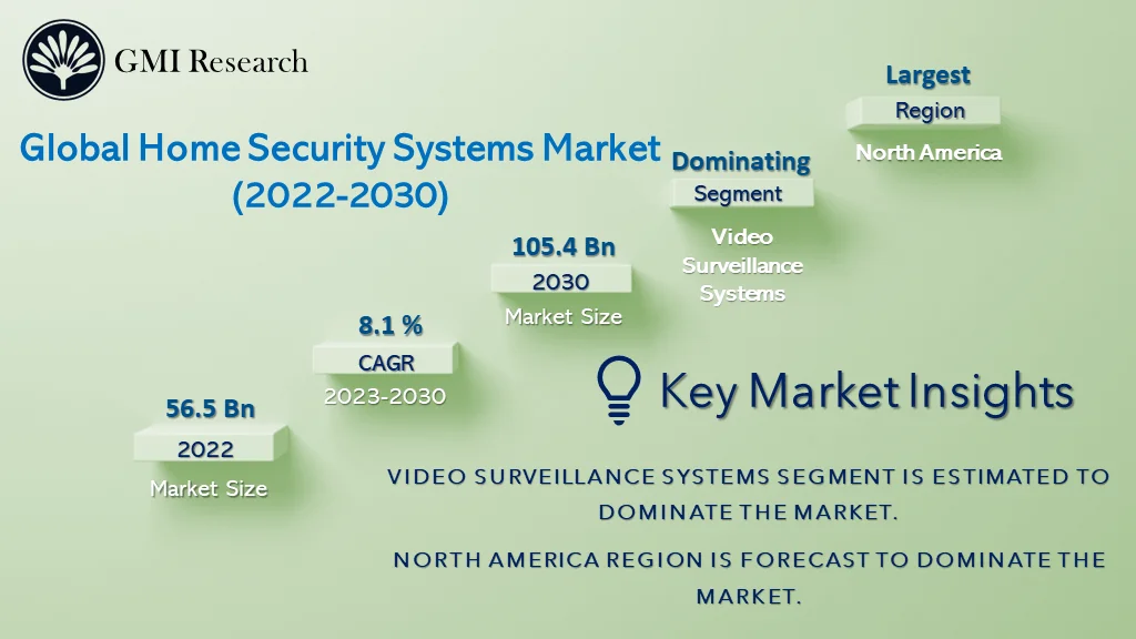 Home Security Systems Market