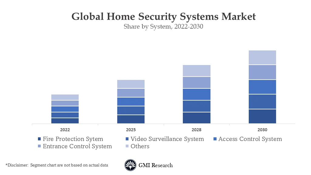 Home Security Systems Market