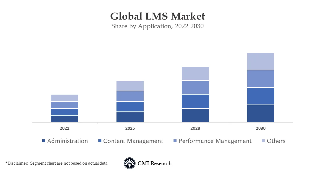LMS Market