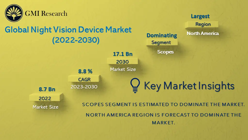 Night Vision Device Market