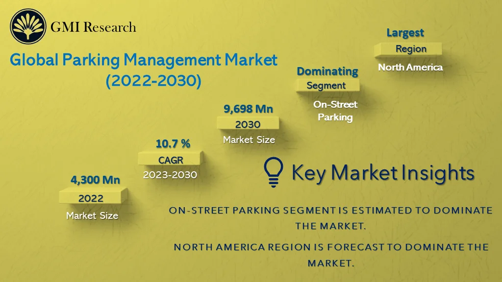 Parking Management Market