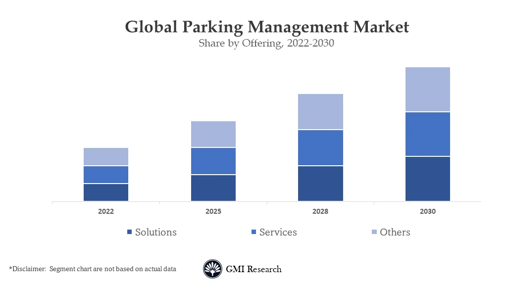 Parking Management Market