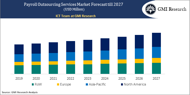 Payroll Outsourcing Services Market Forecast