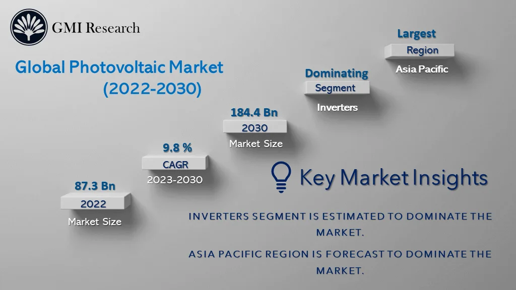 Photovoltaic Market