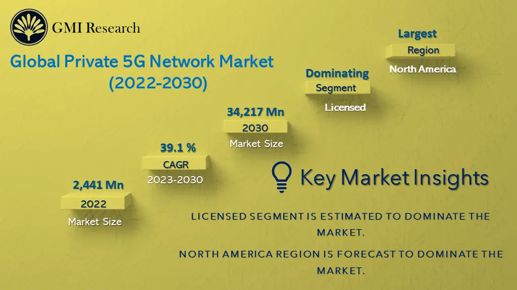 Private 5G Network Market