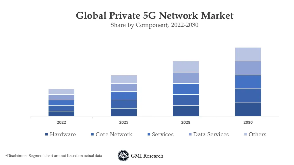 Private 5G Network Market 