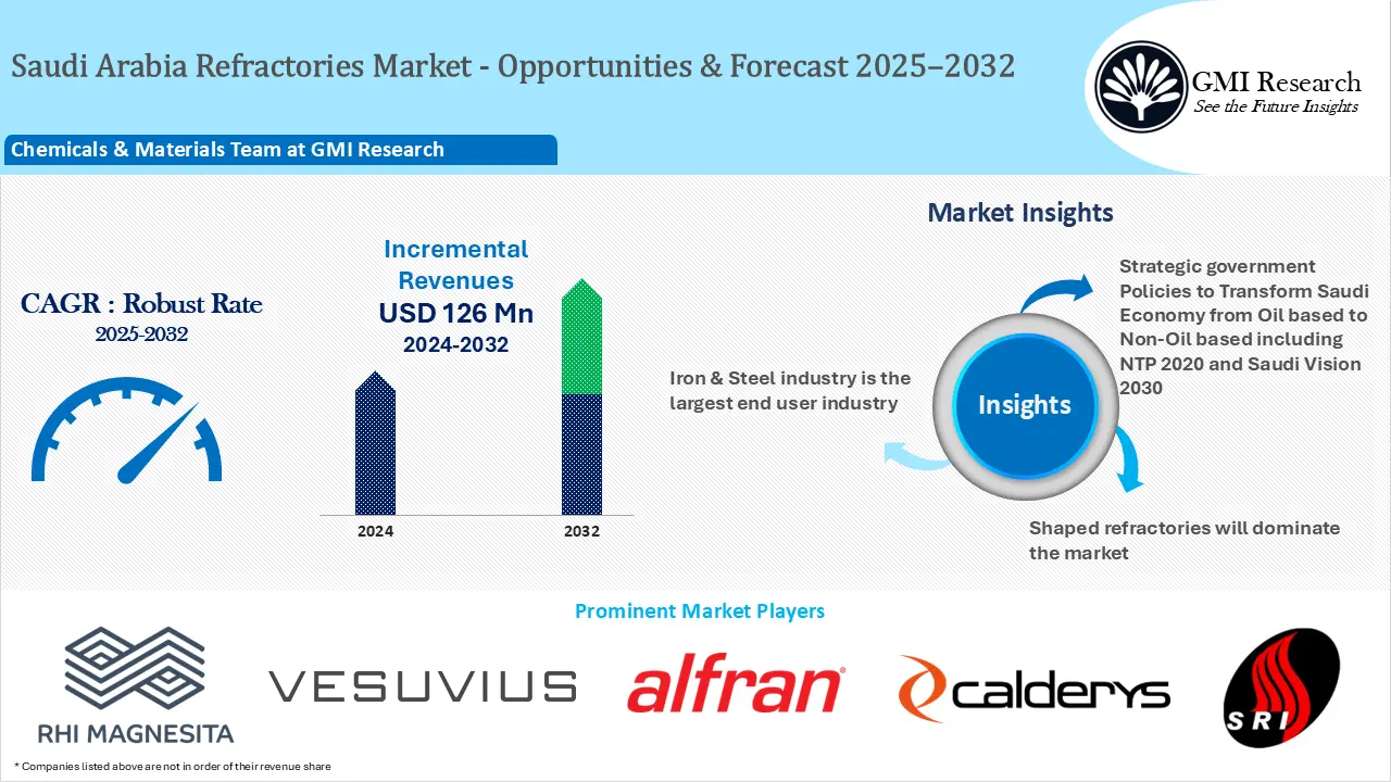 Saudi Arabia Refractories Market 