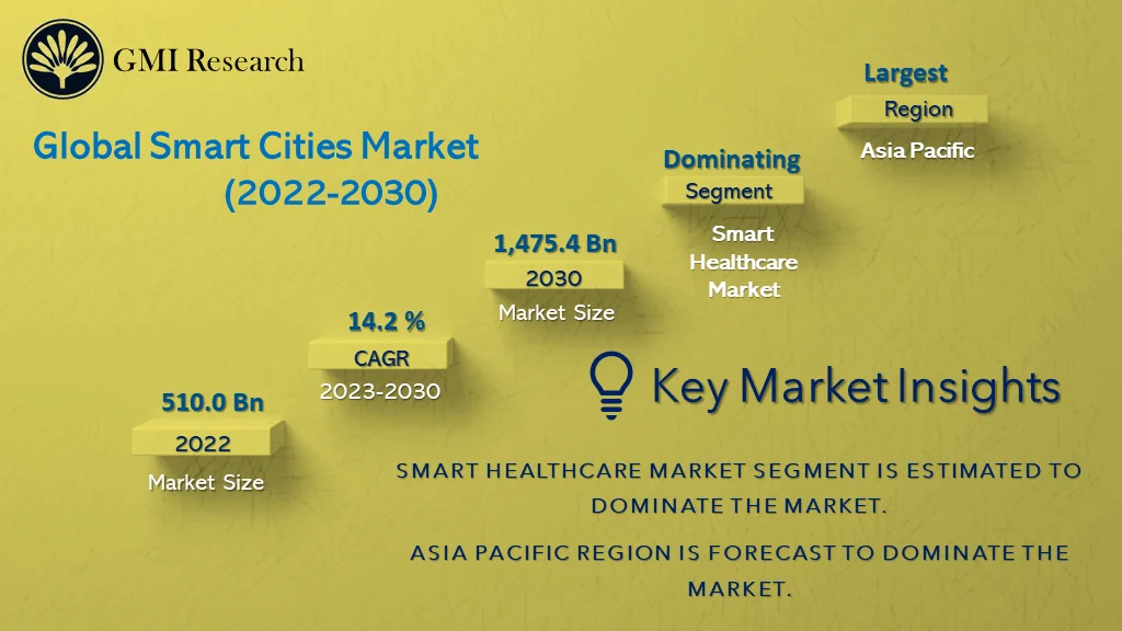 Smart Cities Market
