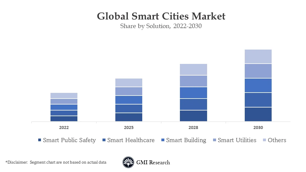 Smart Cities Market