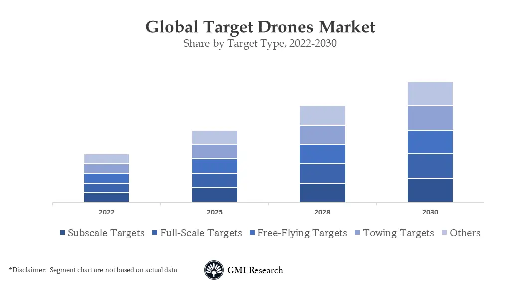 Target Drones Market