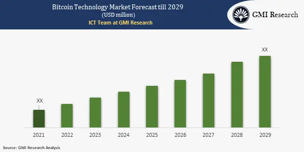 Bitcoin Technology Market 