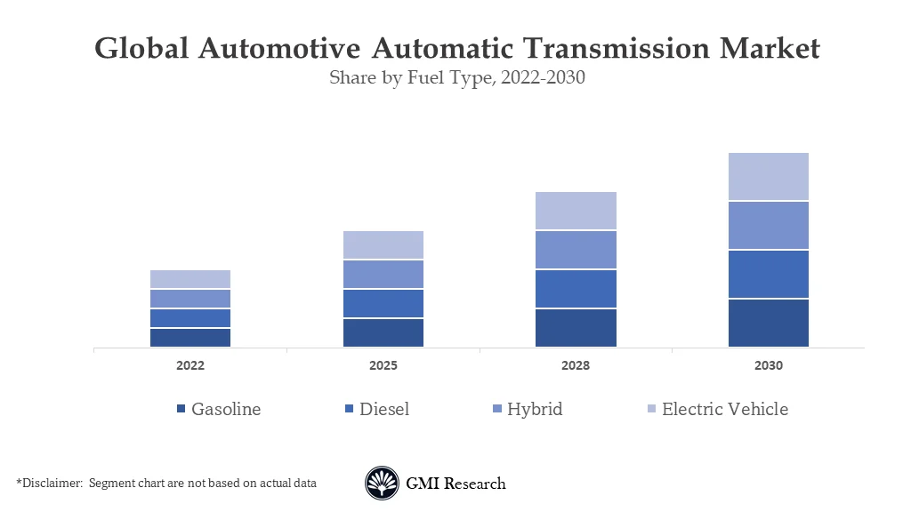 Automotive Automatic Transmission Market