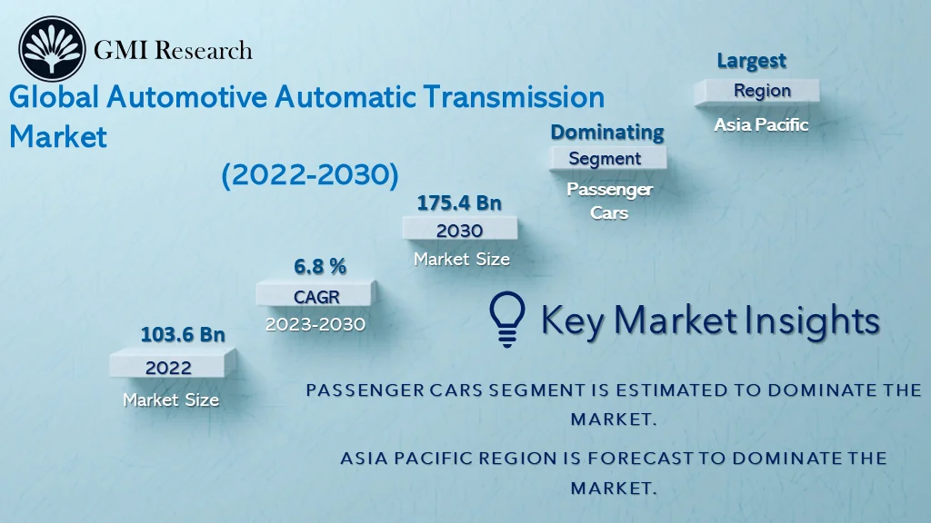 Automotive Automatic Transmission Market