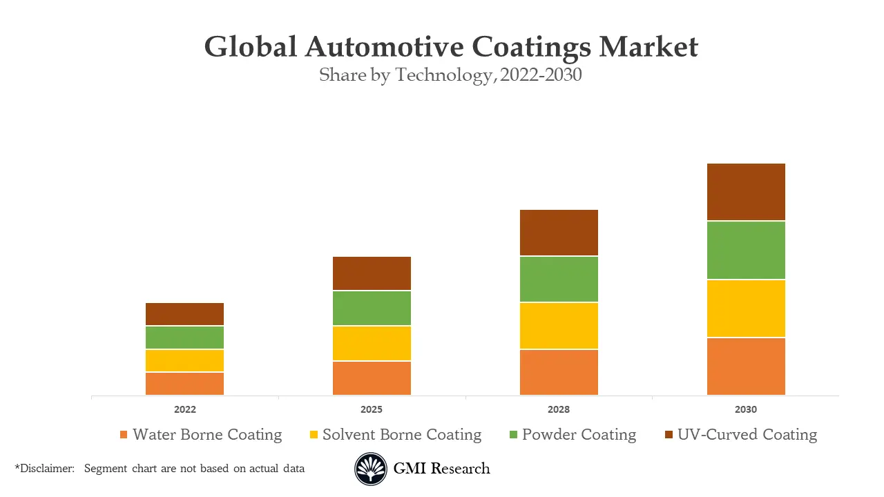 Automotive Coatings Market