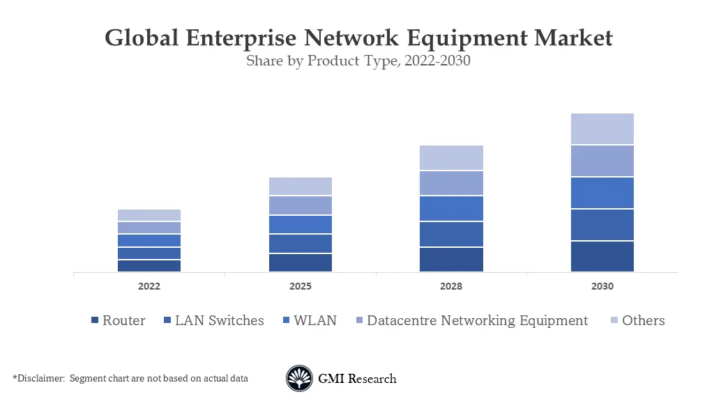 Enterprise Network Equipment Market 