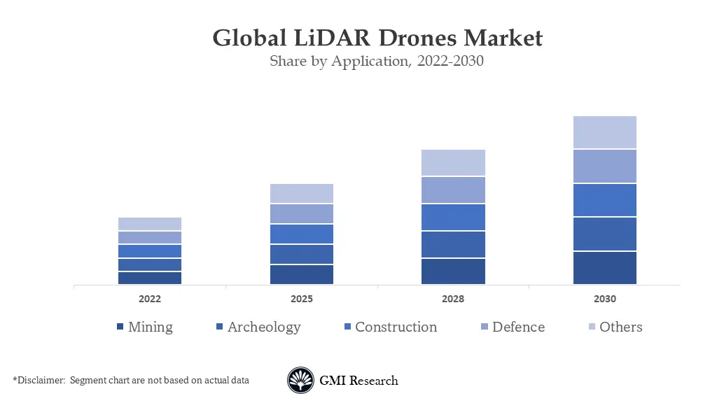 Global LiDAR Drones Market