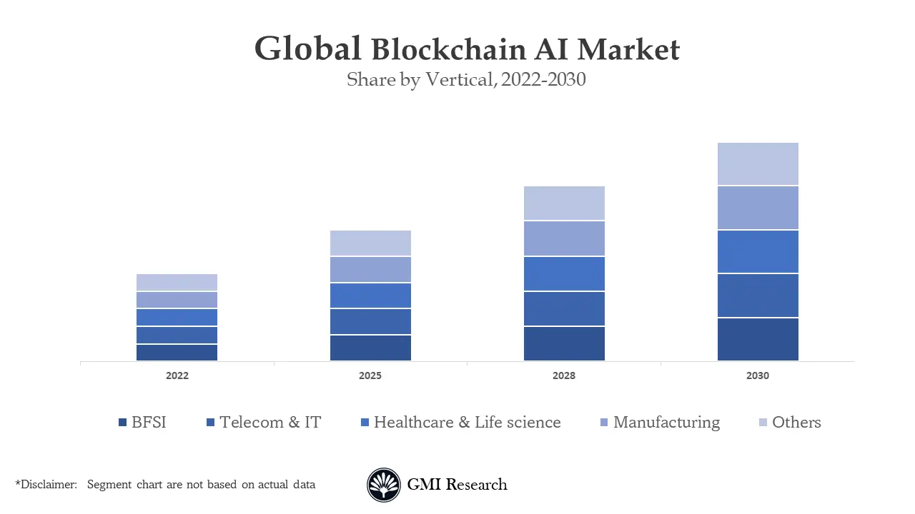Blockchain AI Market