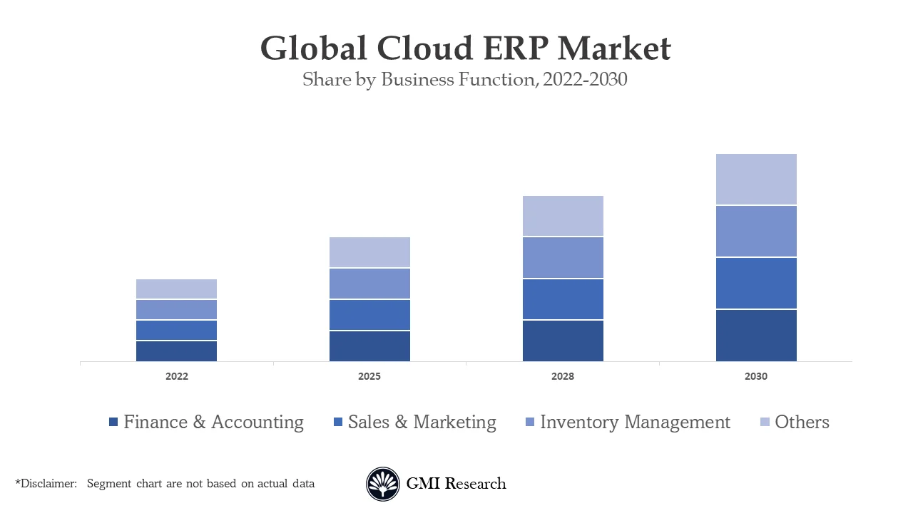 Cloud ERP Market