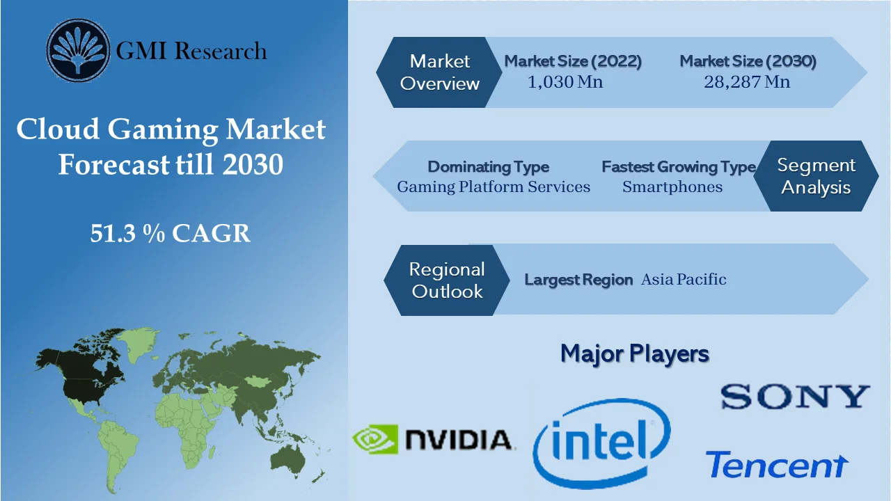 Cloud Gaming Market