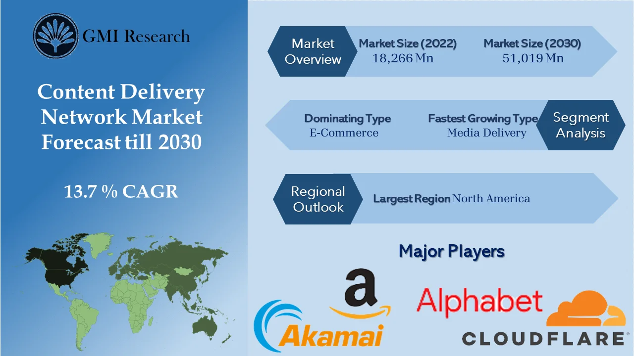 Content Delivery Network Market