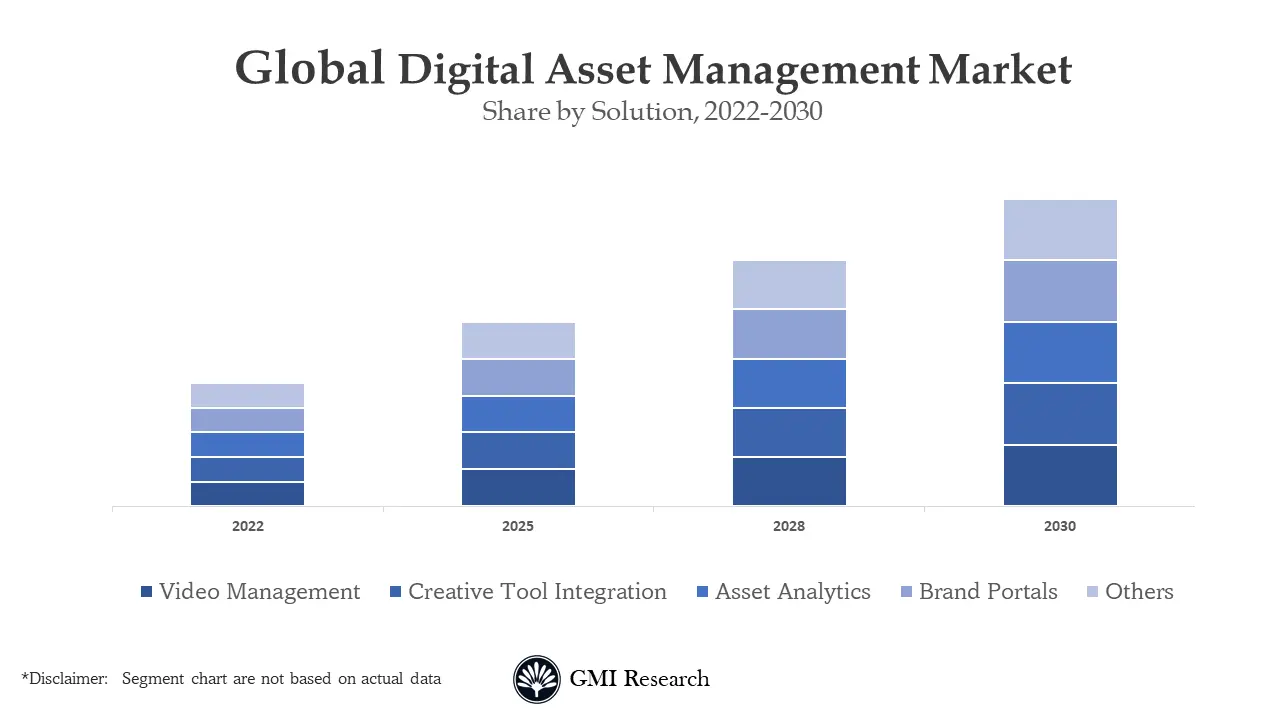 Digital Asset Management Market 