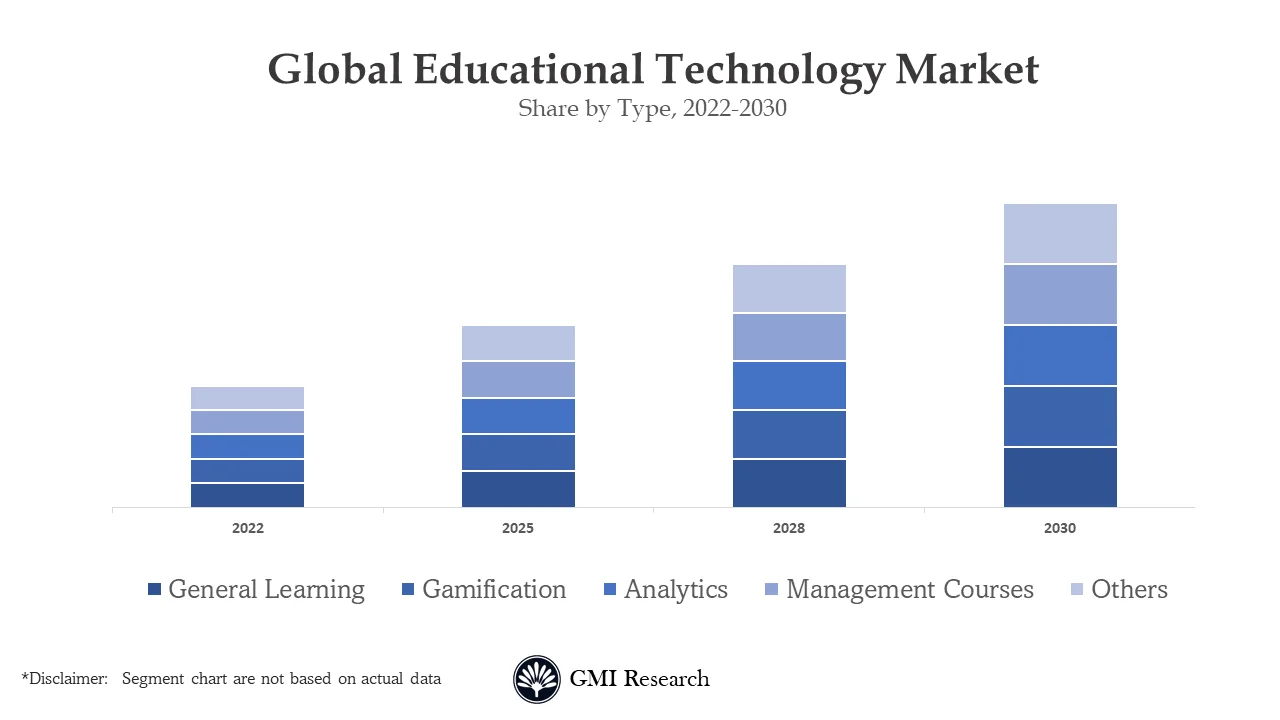 Education Technology Market