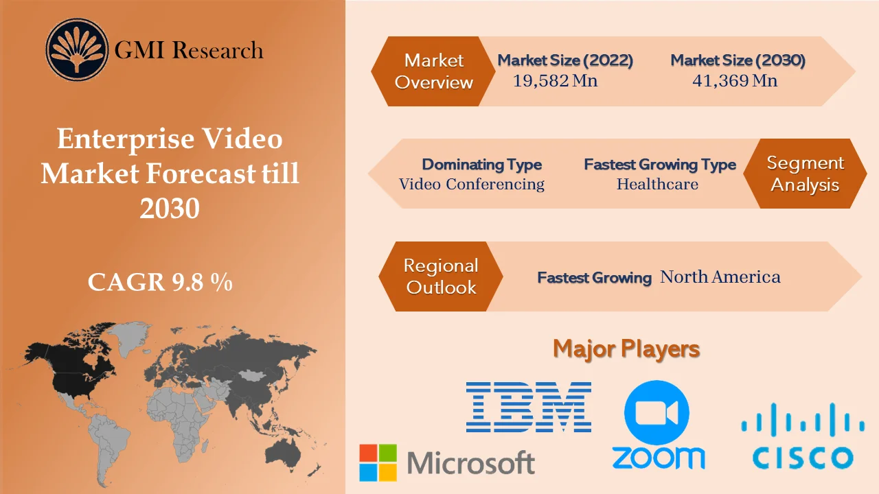 Enterprise Video Market