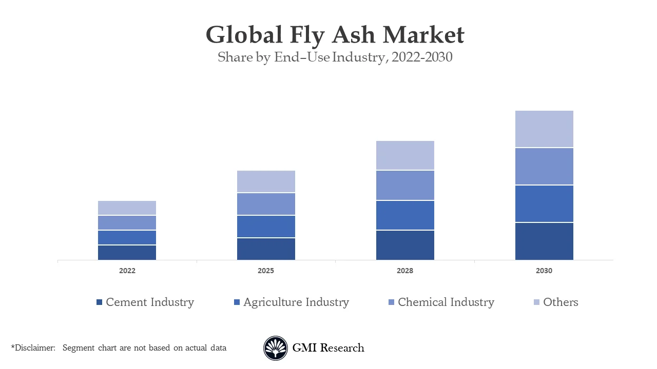 Fly Ash Market