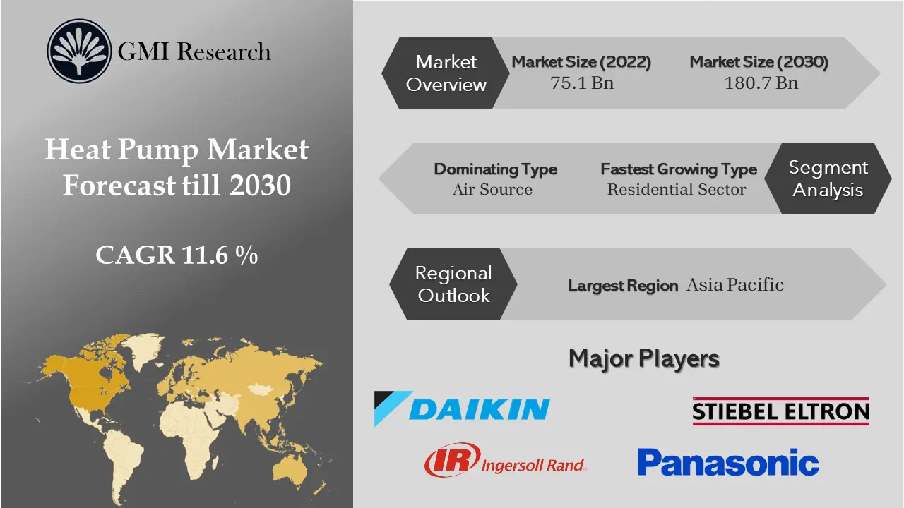 Heat Pump Market