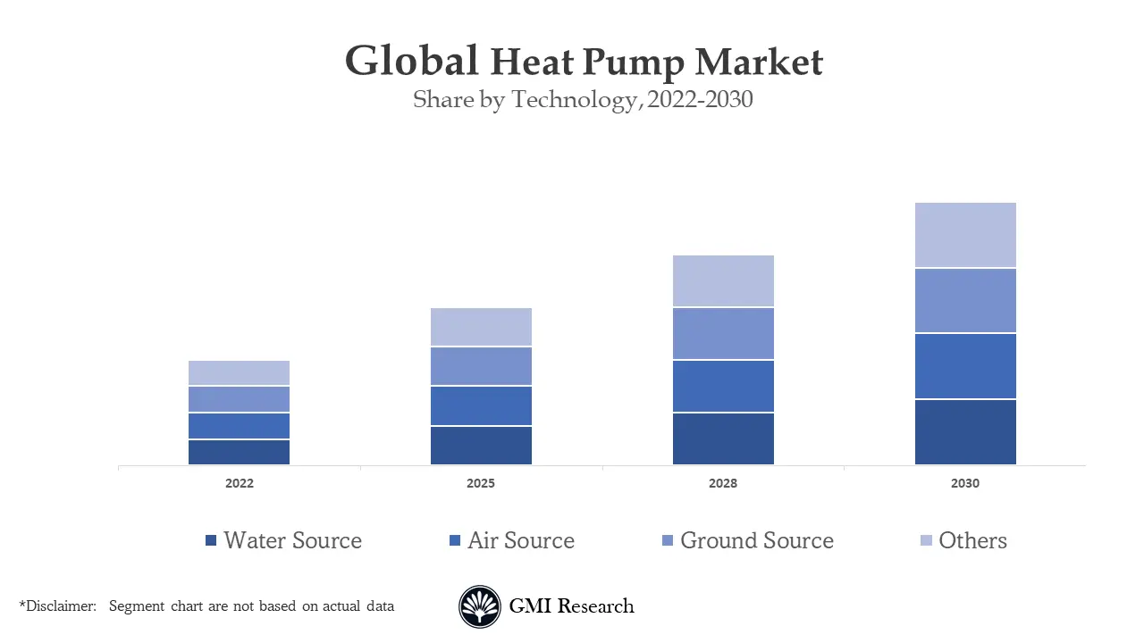 Heat Pump Market