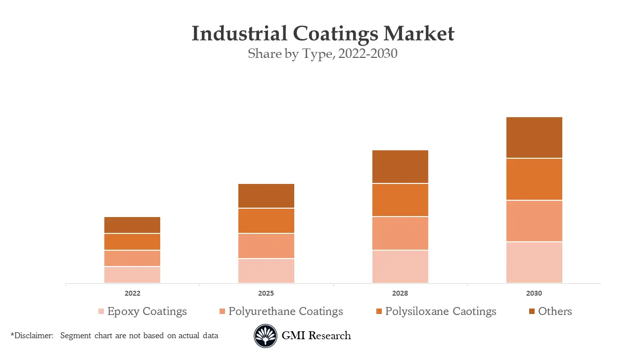 Industrial Coatings Market