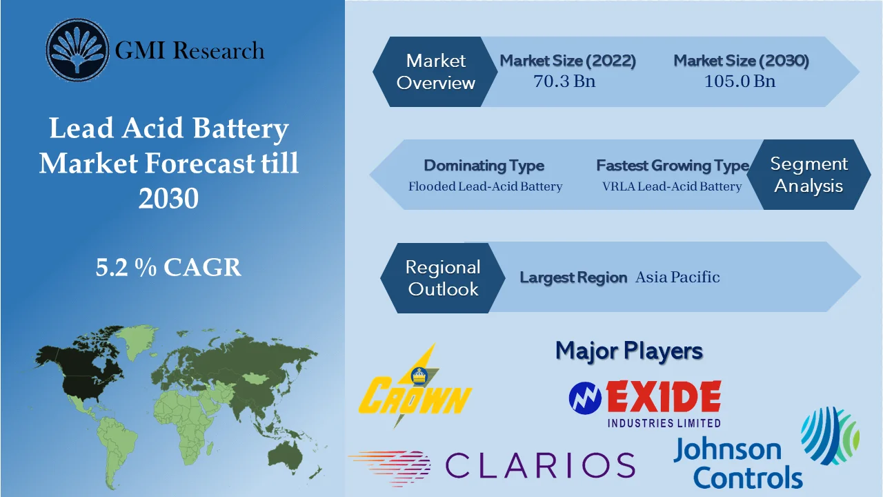 Lead Acid Battery Market