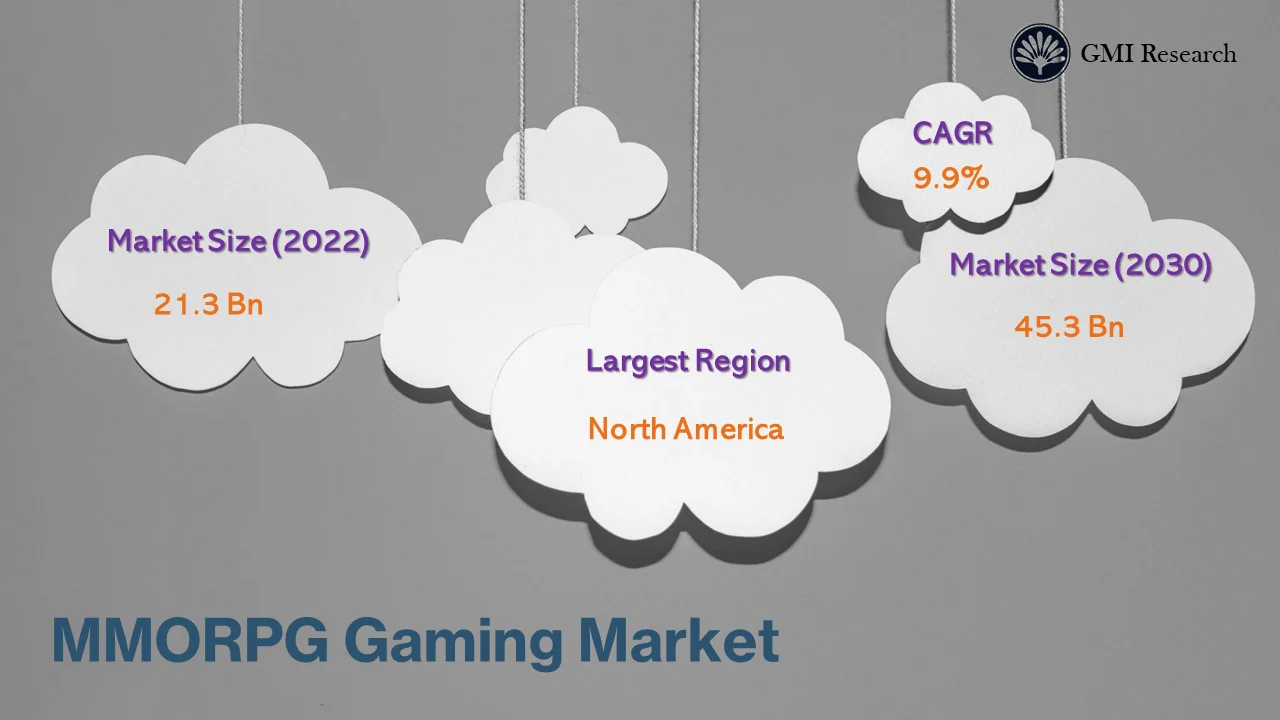 MMORPG Gaming Market 