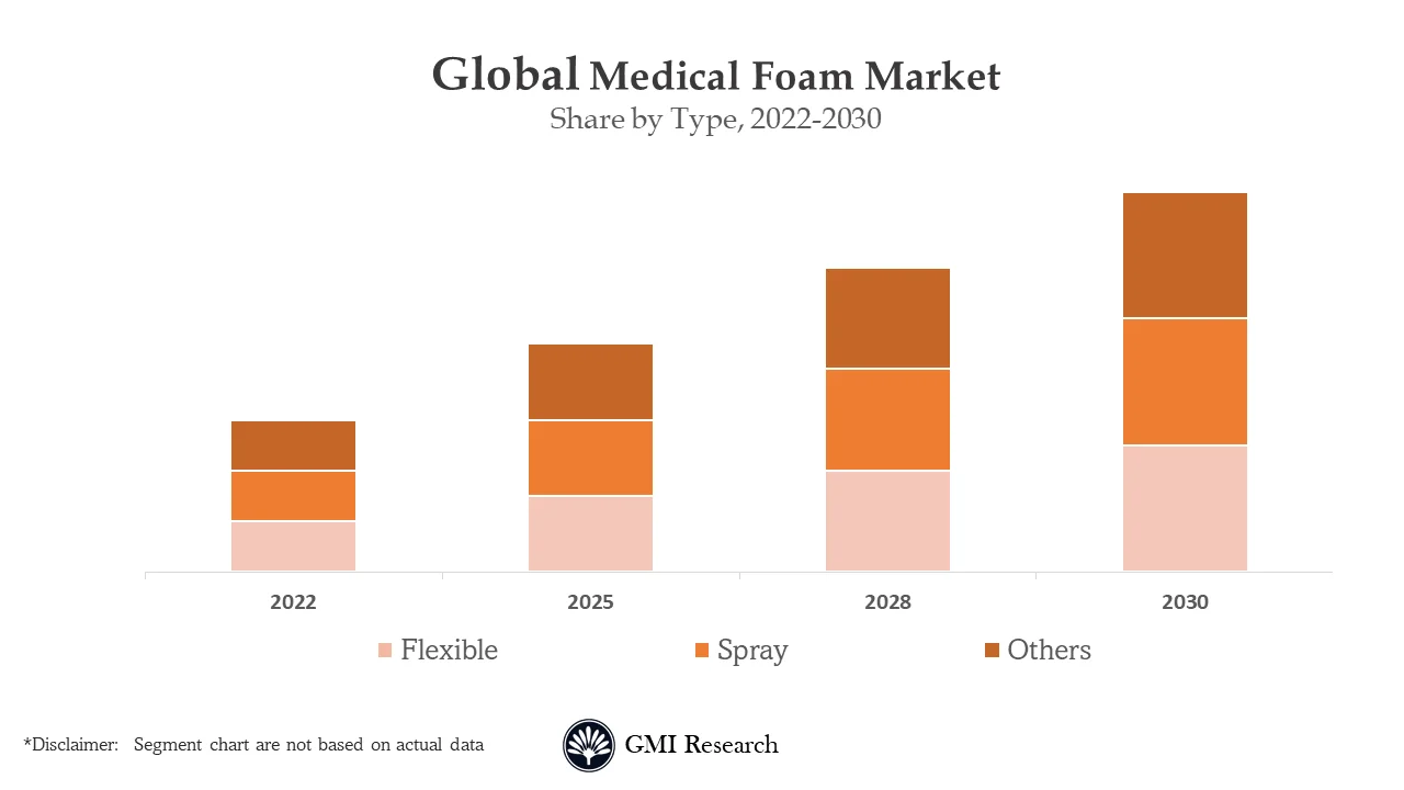 Medical Foam Market